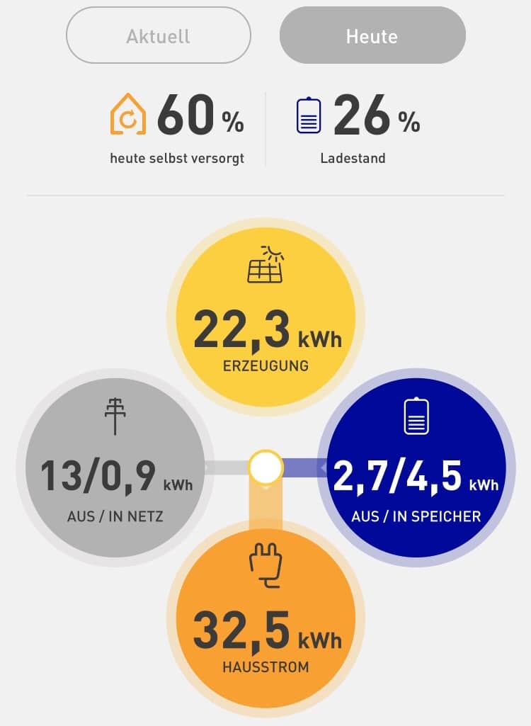 Photovoltaik Erzeugung Strom