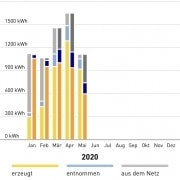 Photovoltaikanlage ZEIT & WERT Immobilien Immobilienmakler Erftstadt