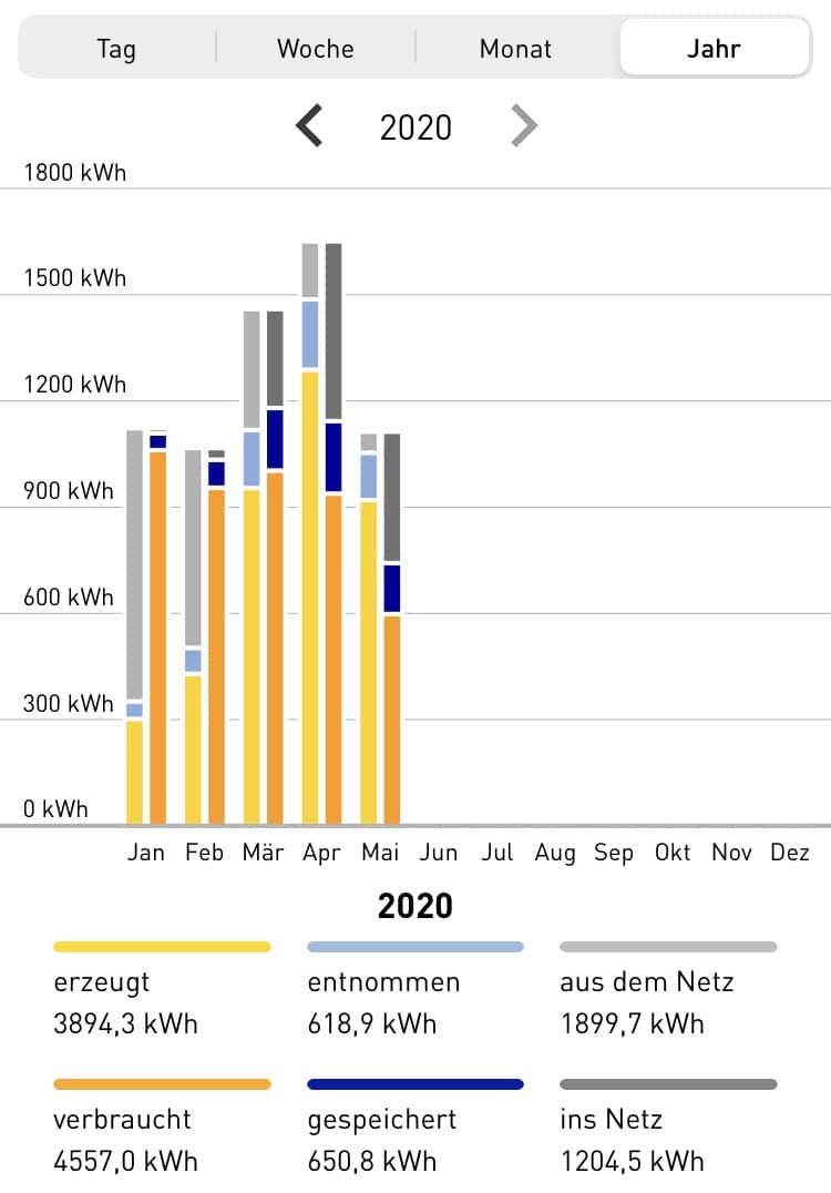 Photovoltaikanlage ZEIT & WERT Immobilien Immobilienmakler Erftstadt