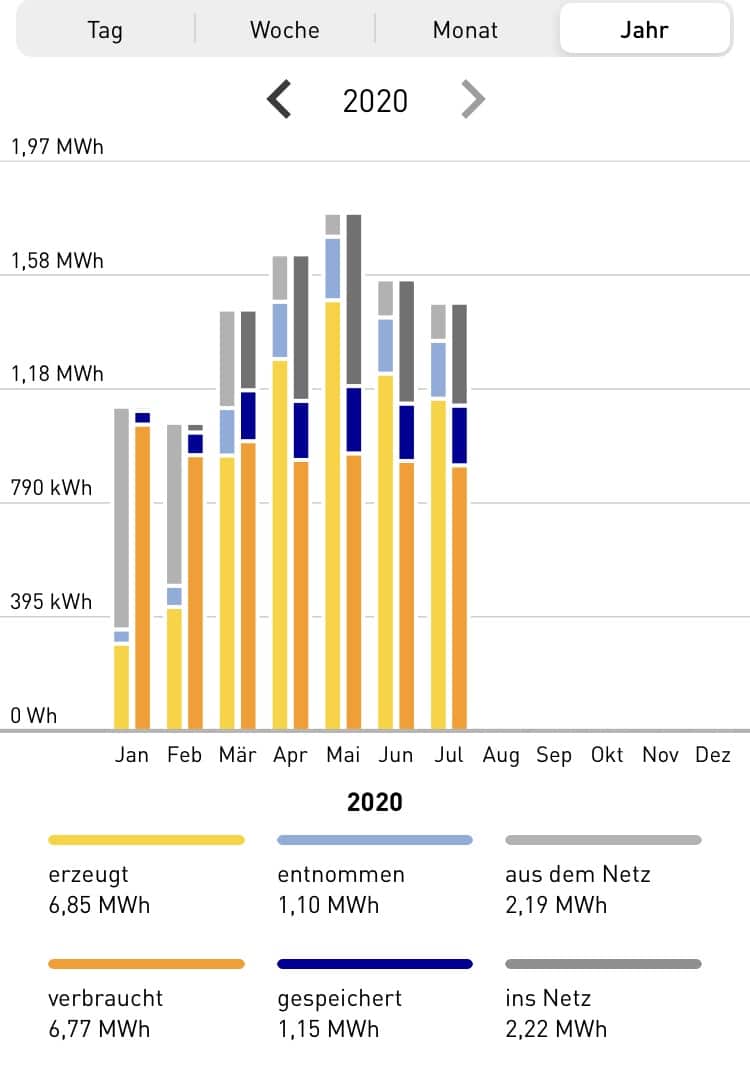 Photovoltaikanlage ZEIT & WERT Immobilien