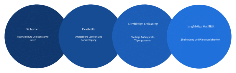 Artikel Immobilienfinanzierung