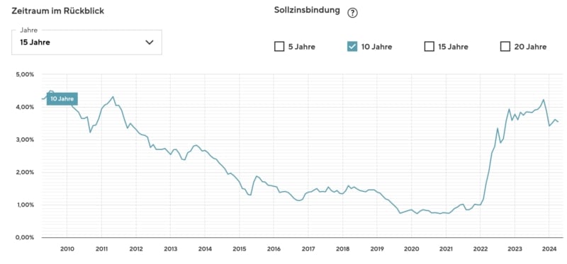 Baufinanzierungszinsen interhyp 15 Jahre Zeitraum