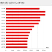 Historische Zeitreihe Bodenrichtwerte Köln