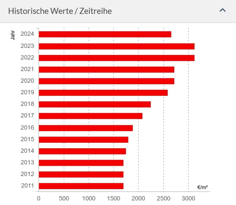 Historische Zeitreihe Bodenrichtwerte Köln