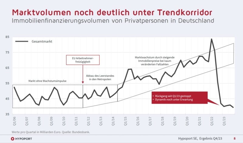 Hypoport AG Q4 23 Finanzierungsvolumen